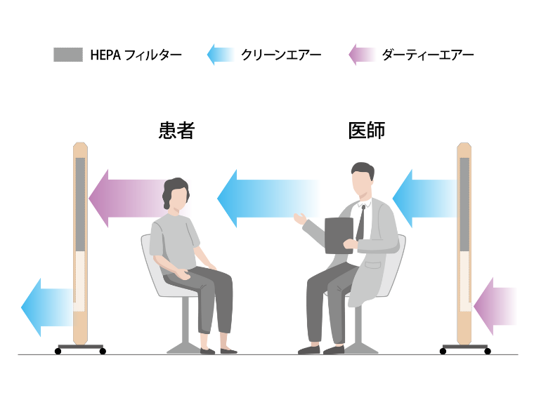 クリーンパーテーションの組み合わせ例