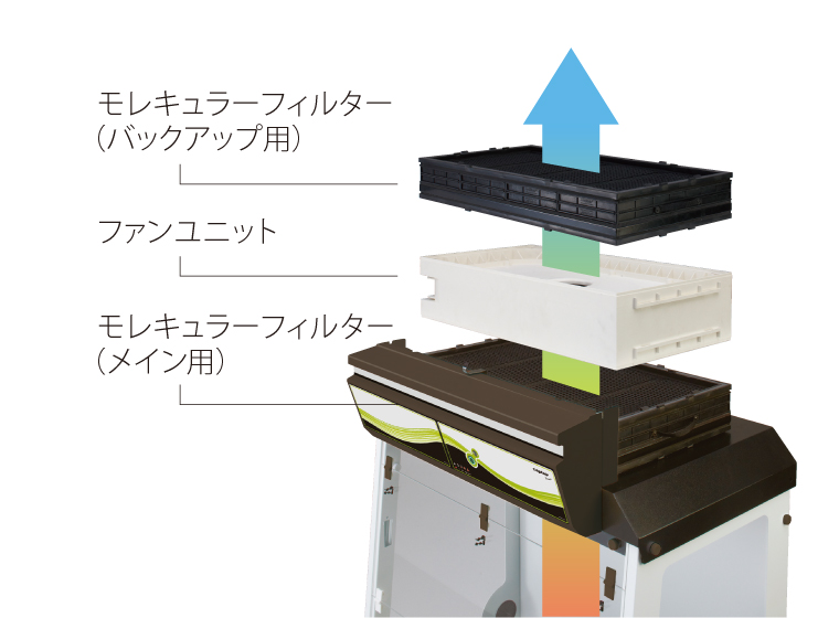 循環排気方式で空調ロスゼロ