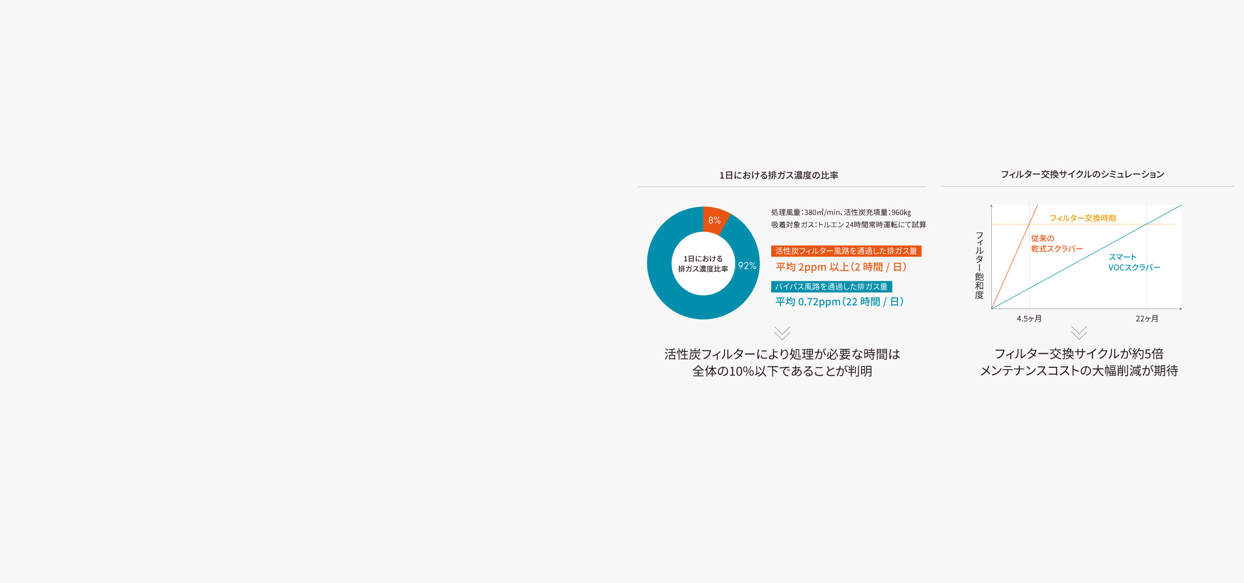 フィルター交換サイクルが約5倍に