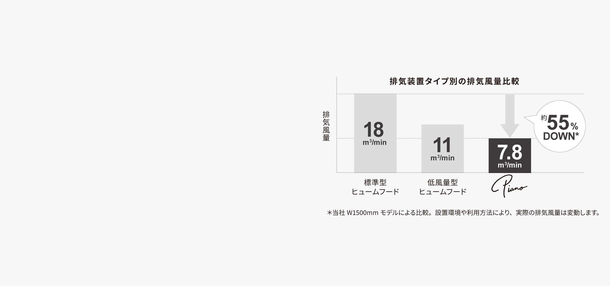 低風量、だから省エネ