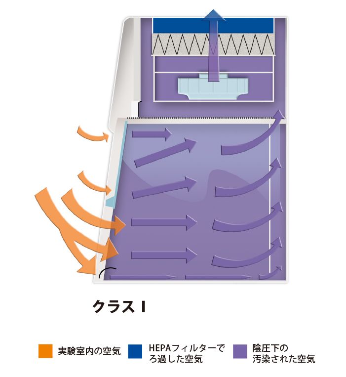 クラスⅠ安全キャビネット