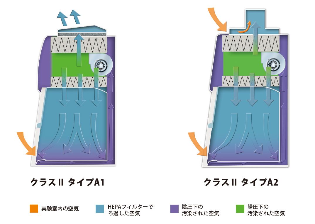 クラスⅡタイプA安全キャビネット