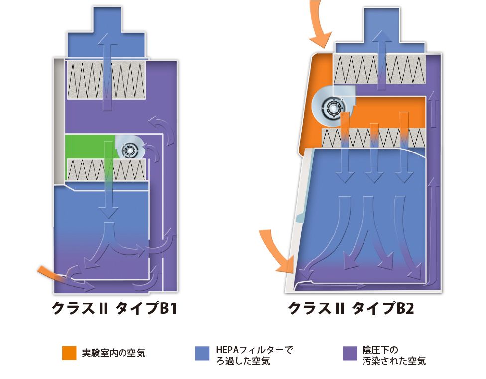 クラスⅡタイプB安全キャビネット