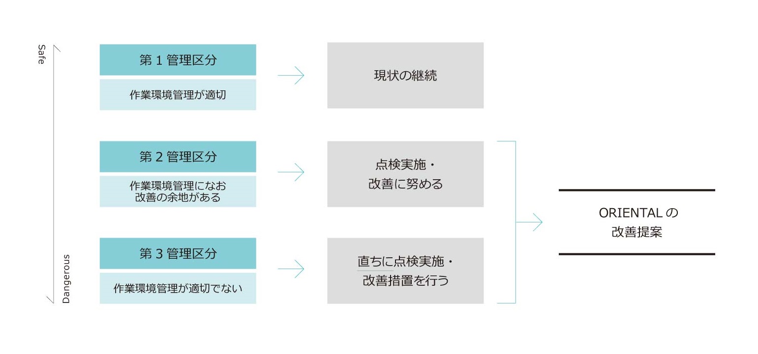 作業環境測定