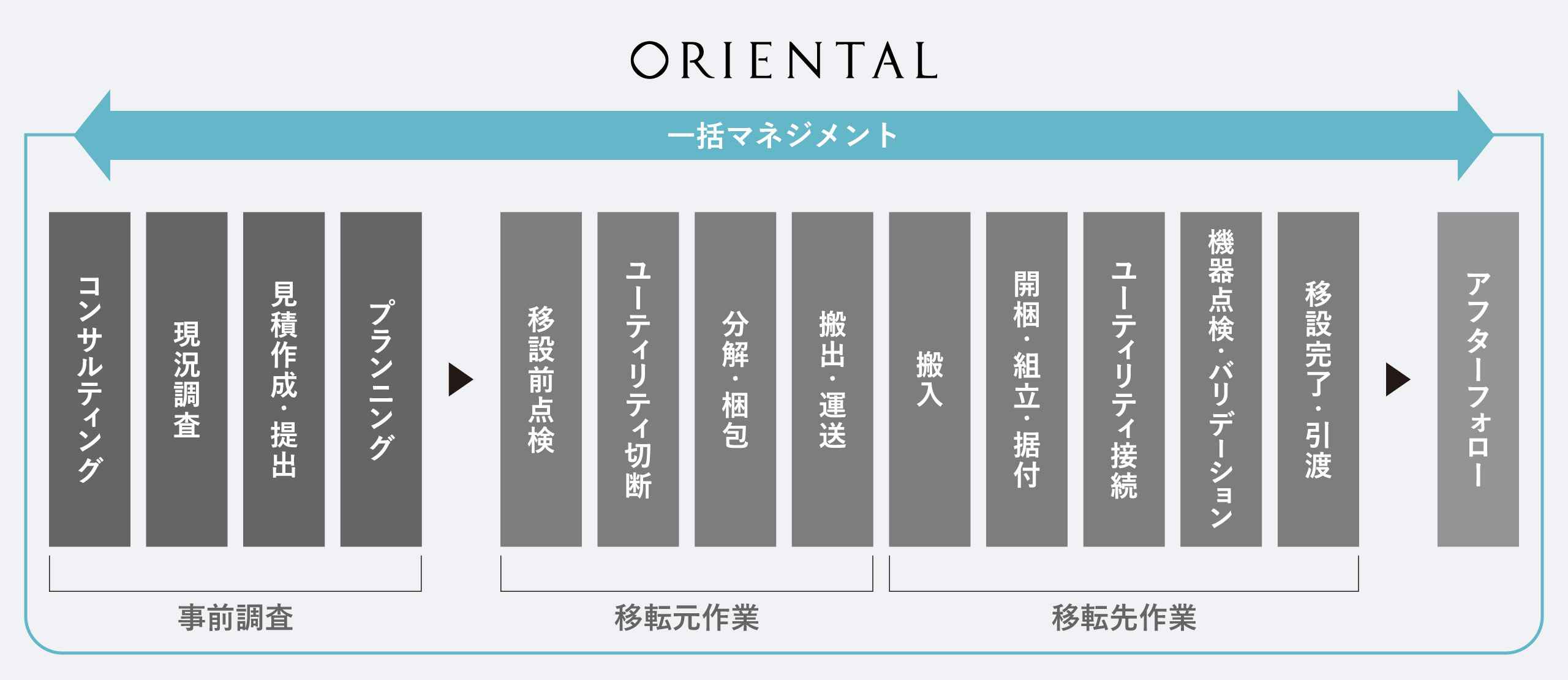 ラボの引越・移設に関するお悩みはご相談ください