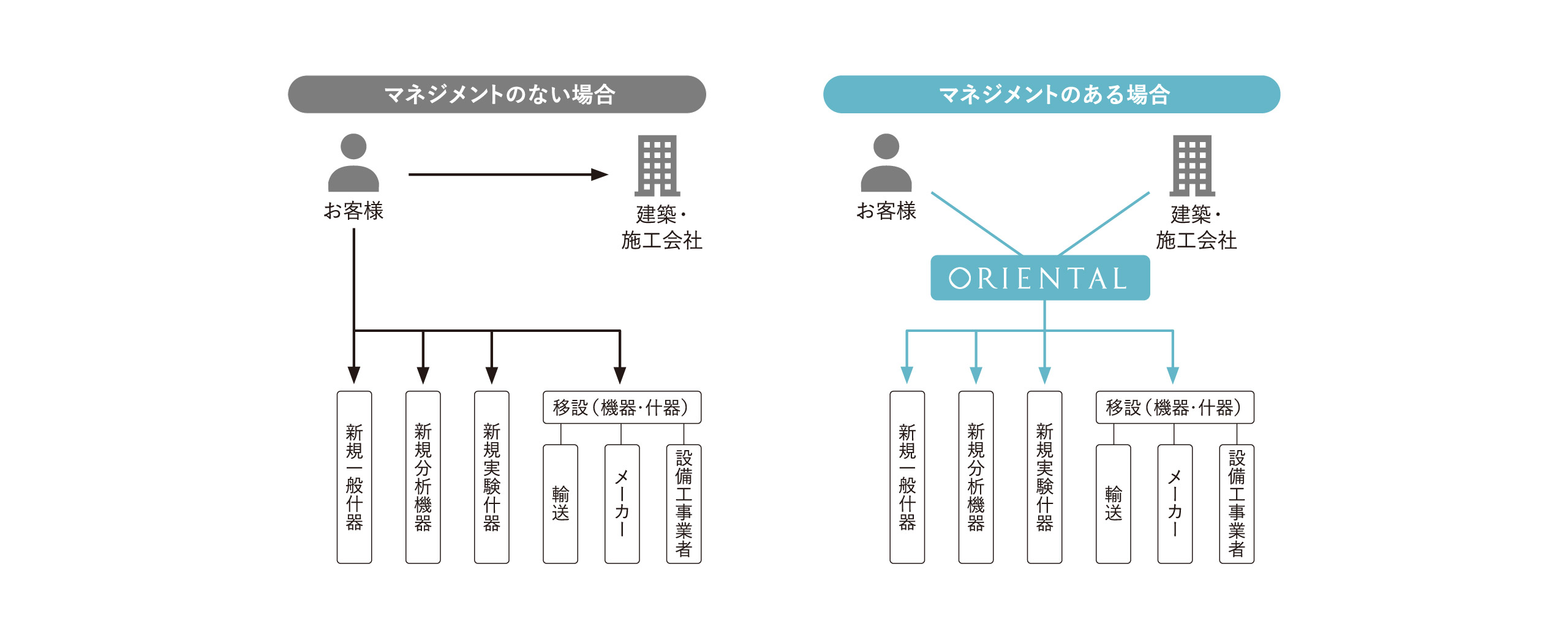 一括マネジメントで負担軽減と工期短縮に寄与