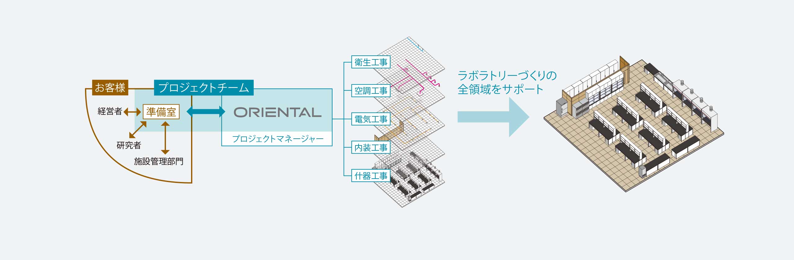 各分野の専門家がプロジェクトを効率的に推進