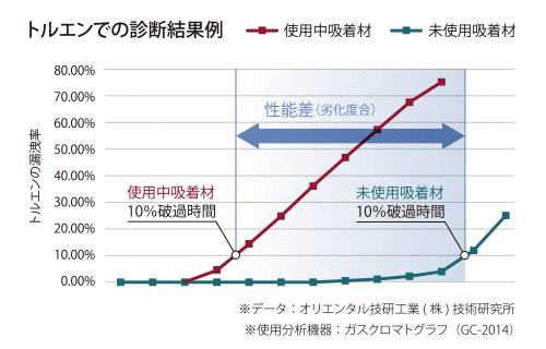 活性炭パフォーマンスチェックサービス