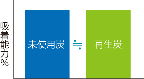 新品に劣らぬ捕集能力