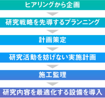 ヒアリングから企画 → 研究戦略を先導するプランニング → 計画策定 → 研究活動を妨げない実施計画 → 施工監理 → 研究内容を最適化する設備を導入
