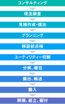 コンサルティング → 現況調査 → 見積作成・提出 → プランニング → 移設前点検 → ユーティリティー切断 → 分解、梱包 → 搬出、輸送 → 搬入 → 開梱、組立、据付