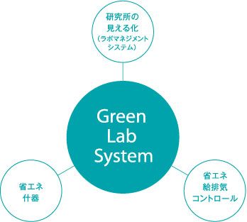 Green Lab System
