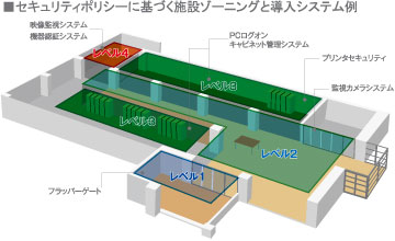 セキュリティポリシーに基づく施設ゾーニングと導入システム例