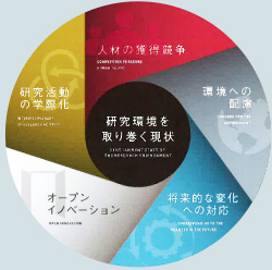 研究環境を取り巻く現状